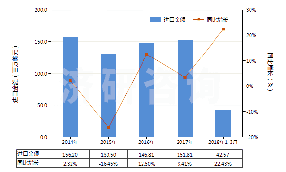 2014-2018年3月中國制造油漆（含瓷漆）用的顏料、零售形狀及零售包裝的染料或其他著色料(HS32129000)進口總額及增速統(tǒng)計